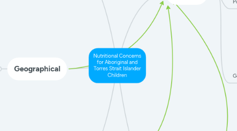 Mind Map: Nutritional Concerns for Aboriginal and Torres Strait Islander Children