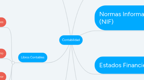 Mind Map: Contabilidad