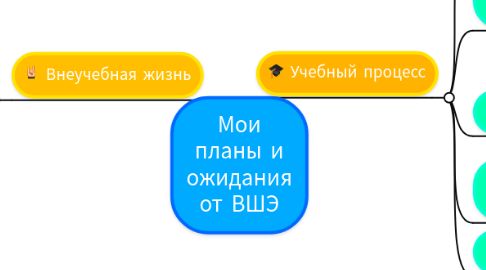 Mind Map: Мои планы и ожидания от ВШЭ