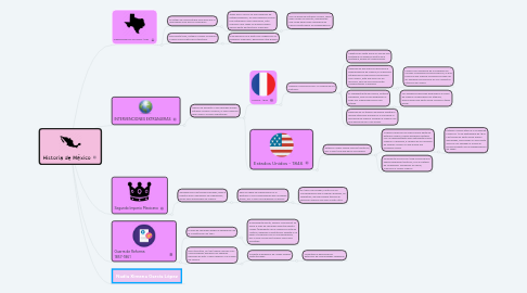 Mind Map: Historia de México