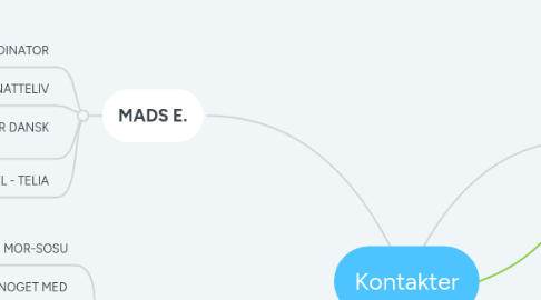 Mind Map: Kontakter