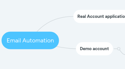 Mind Map: Email Automation