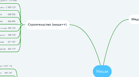 Mind Map: Ниши