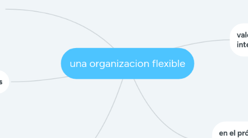 Mind Map: una organizacion flexible