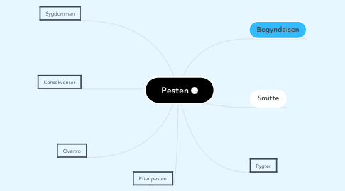 Mind Map: Pesten