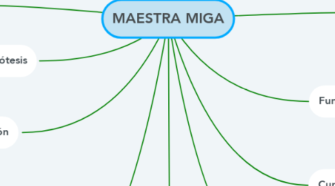 Mind Map: MAESTRA MIGA