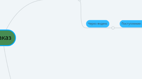 Mind Map: Заказ