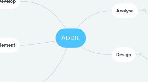 Mind Map: ADDIE