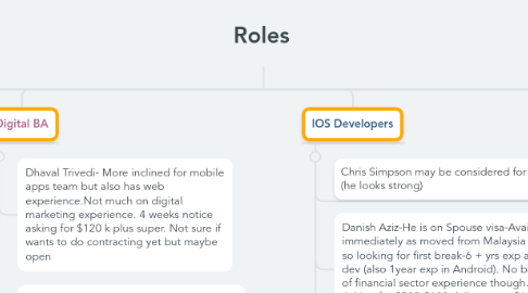 Mind Map: Roles