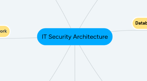 Mind Map: IT Security Architecture