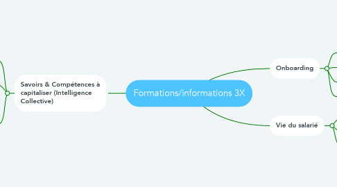 Mind Map: Formations/informations 3X