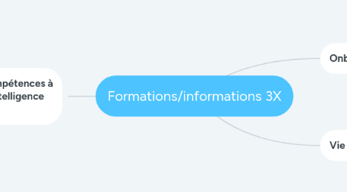 Mind Map: Formations/informations 3X