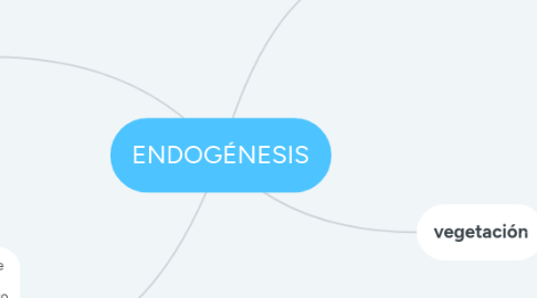 Mind Map: ENDOGÉNESIS