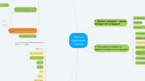 Mind Map: Анализ аудитории Протеин