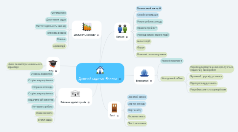 Mind Map: Дитячий садочок "Ялинка"