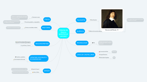 Mind Map: Materias de Décimo grado(tercer periodo)