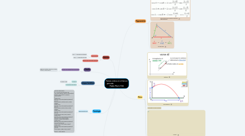 Mind Map: Temas vistos en el tercer periodo Pablo Marín 10A