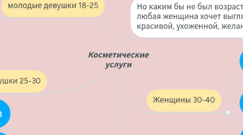 Mind Map: Косметические услуги