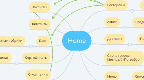 Mind Map: Home