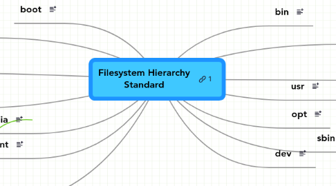 Mind Map: Filesystem Hierarchy Standard