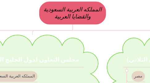 Mind Map: المملكه العربية السعودية والقضايا العربية