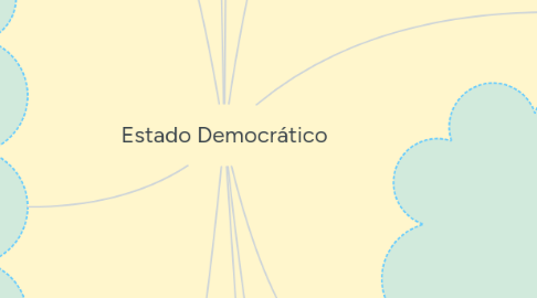 Mind Map: Estado Democrático