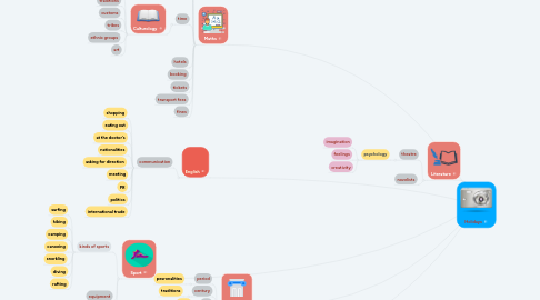 Mind Map: Holidays