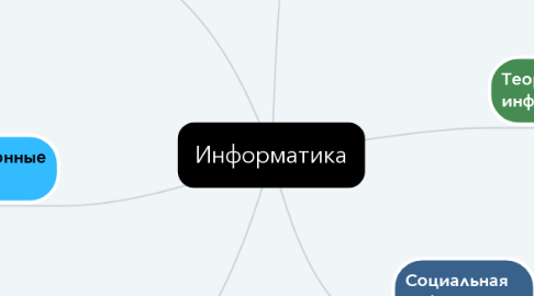 Mind Map: Информатика