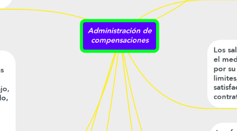 Mind Map: Administración de compensaciones