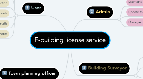 Mind Map: E-building license service