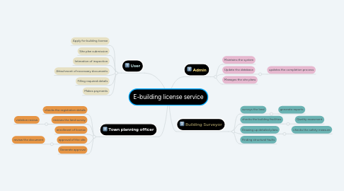 Mind Map: E-building license service