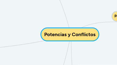 Mind Map: Potencias y Conflictos