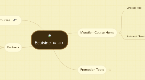 Mind Map: Ecuisine