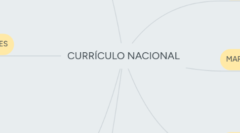 Mind Map: CURRÍCULO NACIONAL