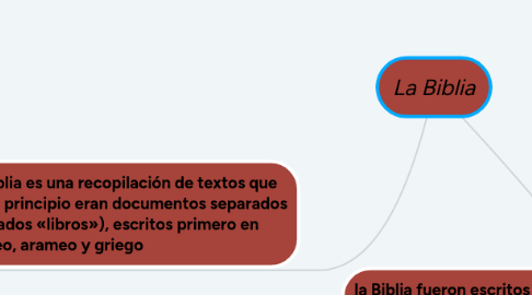 Mind Map: La Biblia