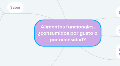 Mind Map: Alimentos funcionales, ¿consumidos por gusto o por necesidad?