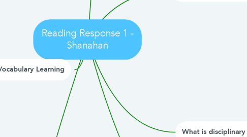 Mind Map: Reading Response 1 - Shanahan