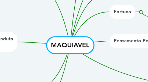 Mind Map: MAQUIAVEL