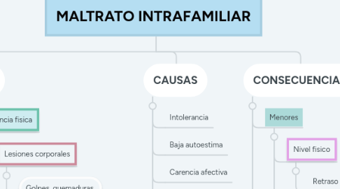 Mind Map: MALTRATO INTRAFAMILIAR