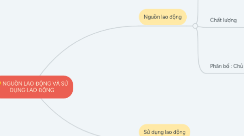 Mind Map: NGUỒN LAO ĐỘNG VÀ SỬ DỤNG LAO ĐỘNG