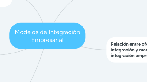 Mind Map: Modelos de Integración Empresarial