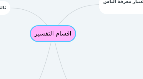 Mind Map: اقسام التفسير