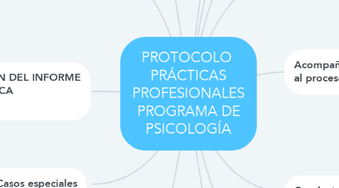Mind Map: PROTOCOLO  PRÁCTICAS PROFESIONALES PROGRAMA DE PSICOLOGÍA