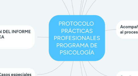 Mind Map: PROTOCOLO PRÁCTICAS PROFESIONALES PROGRAMA DE PSICOLOGÍA
