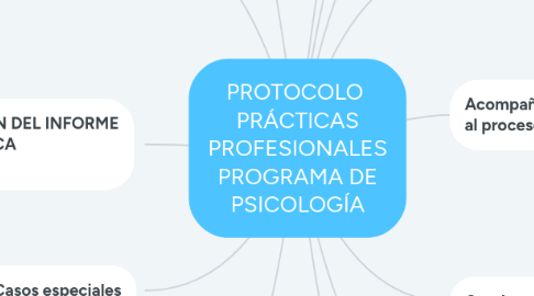 Mind Map: PROTOCOLO  PRÁCTICAS PROFESIONALES PROGRAMA DE PSICOLOGÍA