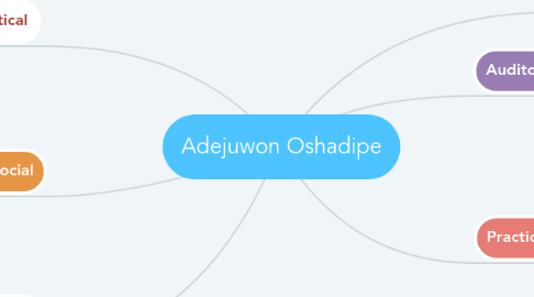 Mind Map: Adejuwon Oshadipe