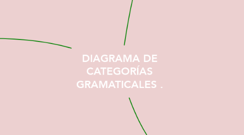 Mind Map: DIAGRAMA DE CATEGORÍAS GRAMATICALES .