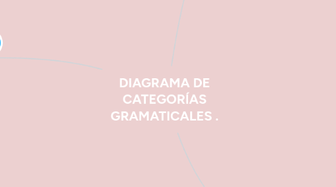 Mind Map: DIAGRAMA DE CATEGORÍAS GRAMATICALES .