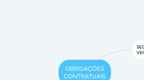 Mind Map: OBRIGAÇÕES CONTRATUAIS