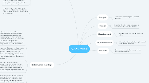 Mind Map: ADDIE Model